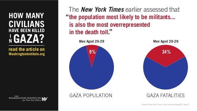 How Many Civilians Have Been Killed in Gaza