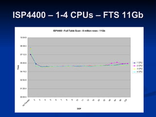 ISP4400 – 1-4 CPUs – FTS 11Gb 