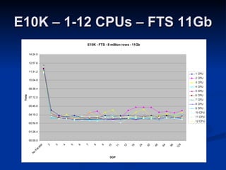E10K – 1-12 CPUs – FTS 11Gb 