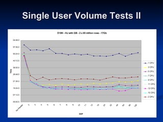 Single User Volume Tests II 