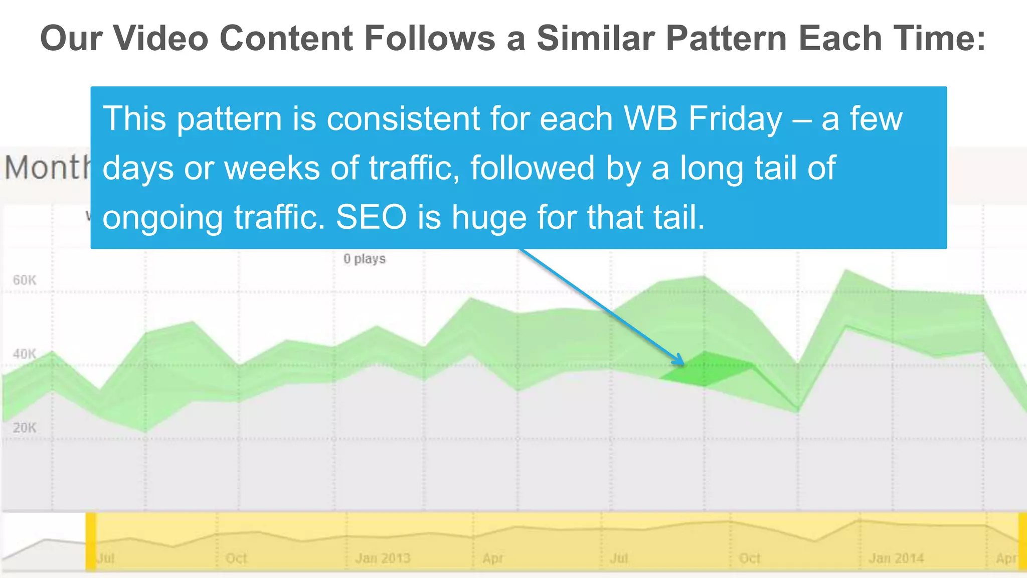 Our Video Content Follows a Similar Pattern Each Time:
This pattern is consistent for each WB Friday – a few
days or weeks of traffic, followed by a long tail of
ongoing traffic. SEO is huge for that tail.
 