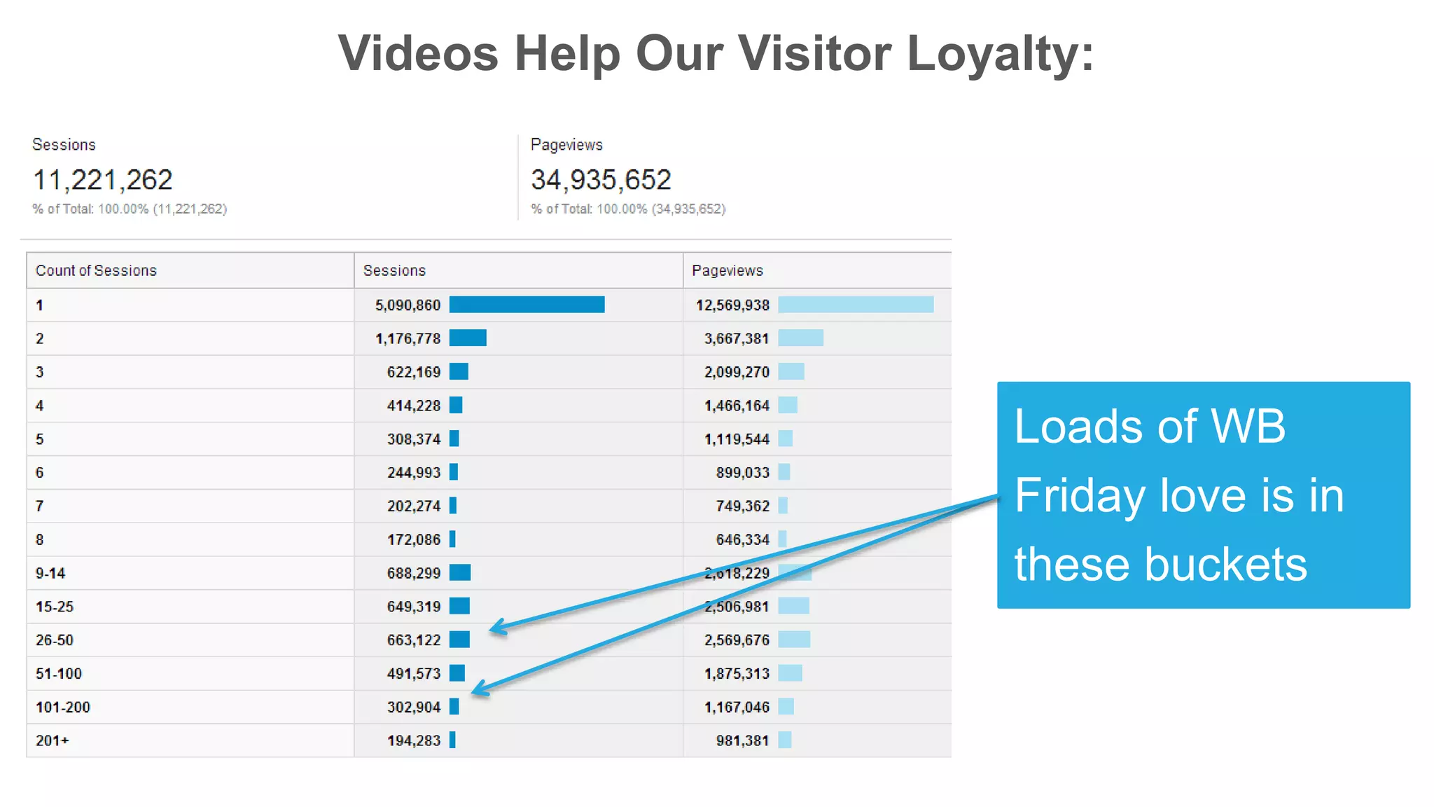 Videos Help Our Visitor Loyalty:
Loads of WB
Friday love is in
these buckets
 