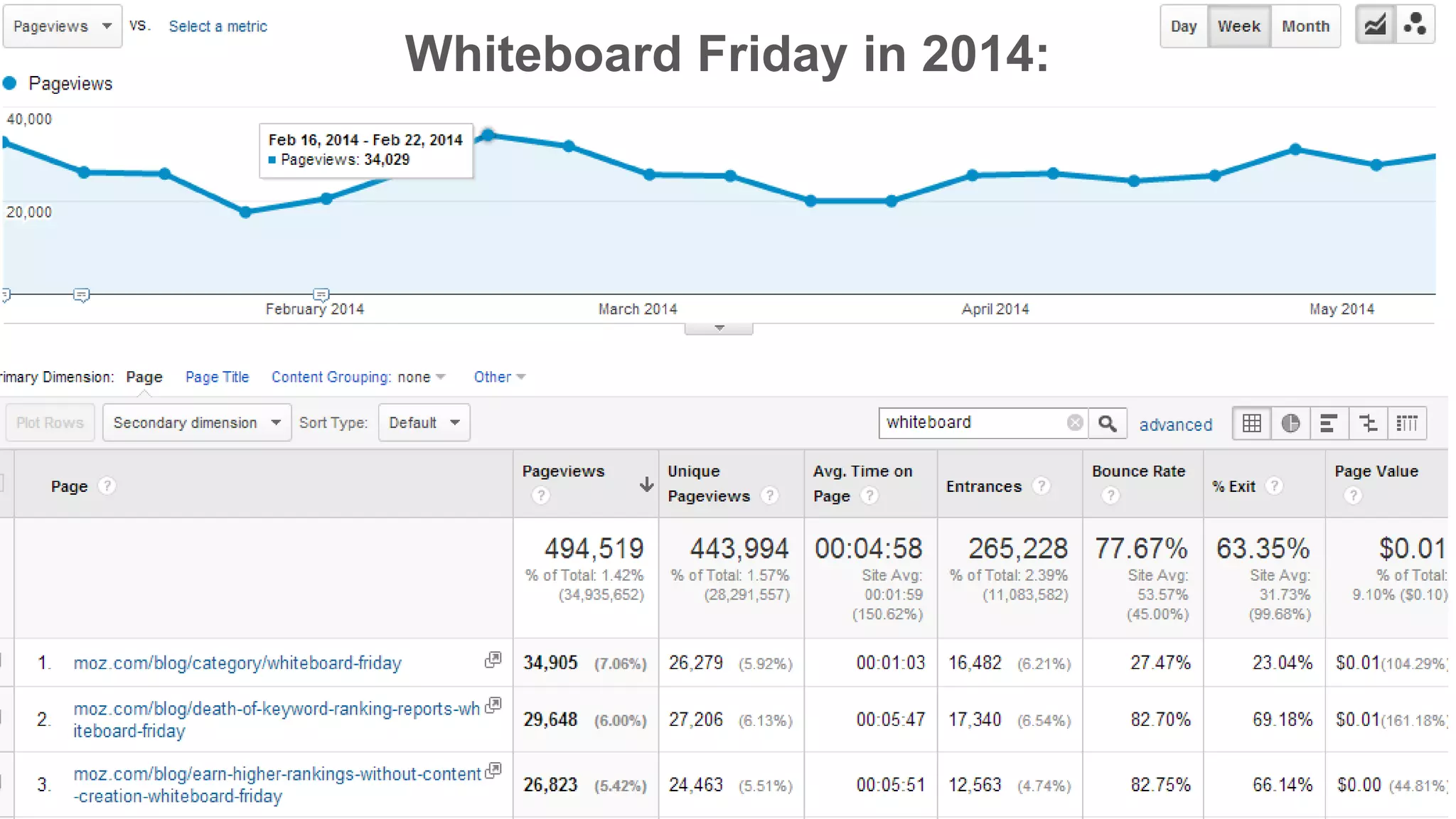 Whiteboard Friday in 2014:
 