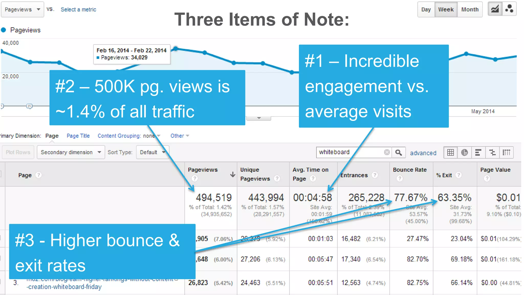 Three Items of Note:
#1 – Incredible
engagement vs.
average visits
#2 – 500K pg. views is
~1.4% of all traffic
#3 - Higher bounce &
exit rates
 