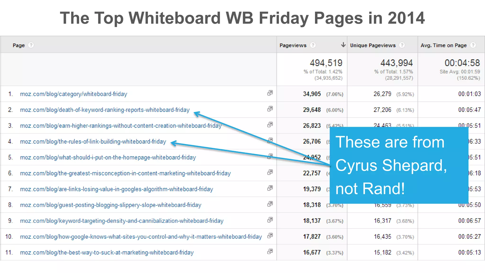 The Top Whiteboard WB Friday Pages in 2014
These are from
Cyrus Shepard,
not Rand!
 