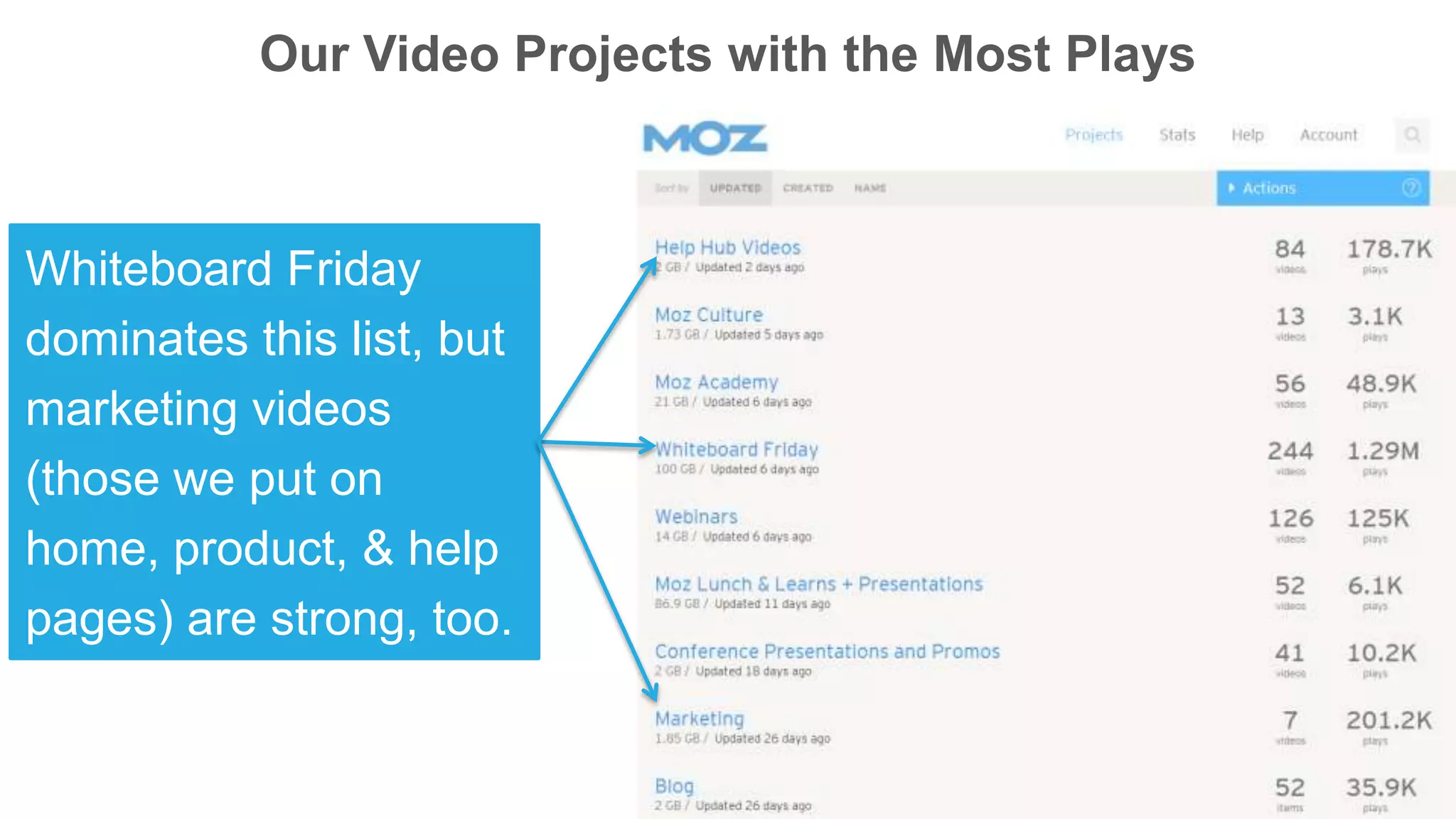 Our Video Projects with the Most Plays
Whiteboard Friday
dominates this list, but
marketing videos
(those we put on
home, product, & help
pages) are strong, too.
 