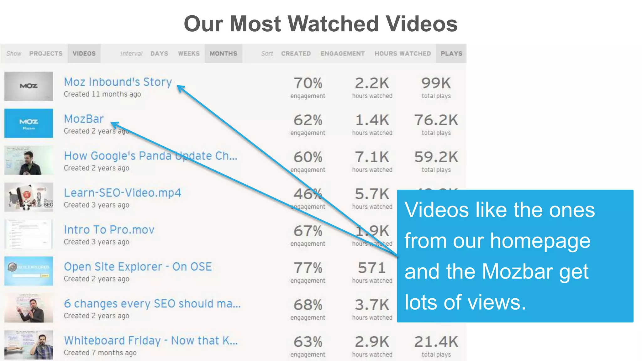 Our Most Watched Videos
Videos like the ones
from our homepage
and the Mozbar get
lots of views.
 