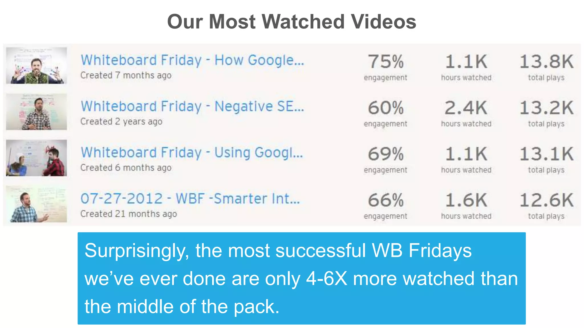 Our Most Watched Videos
Surprisingly, the most successful WB Fridays
we’ve ever done are only 4-6X more watched than
the middle of the pack.
 