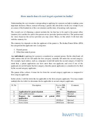 How much does it cost to get a patent in India?

Understanding the cost structure corresponding to applying for a patent can help in making some
important decisions. Hence, instead of having a generic idea about the overall cost, it helps if you
are aware of the breakdown of the cost structure and the time of incurring such expenses.

The overall cost of obtaining a patent includes the fee that has to be paid to the patent office
(statutory fee) and the fee paid to the patent service provider (professional fee). The professional
fee varies based on the service provider you may select. Hence, in this article I will deal only
with the statutory fee.

The statutory fee depends on who the applicant of the patent is. The Indian Patent Office (IPO)
has categorized the applicants into 2 categories:

   1. Natural person
   2. Other than natural person

Any individual(s) applying for a patent is considered as a natural person. On the other hand, all
other entities that do not fall under the first category, naturally fall under the second category.
For example, legal entities, such as, companies would fall under the second category. It shall be
noted that, a patent application can have more than one applicant, and even if one of the
applicants do not fall under the first category, then the patent application is considered to be filed
by the second category applicants.

The patent office collects 4 times the fee from the second category applicants as compared to
first category applicants.

In this article, I will list down the fee applicable to the first category applicants. You may simple
multiply this fee with 4 to determine the fee applicable to second category applicants.

Sl. No.                       Description                    Fee (in INR,      Comment
                                                              1$ = ~INR
                                                                 45)
   1      Application for grant of patent                    1000         Mandatory
   2      Early publication fee                              2500         Optional
   3      Request for examination               of    patent 2500         Mandatory
          application
   4      Extra pages                                          100/Sheet       Optional
   5      Extra claims                                         200/Claim       Optional
 
