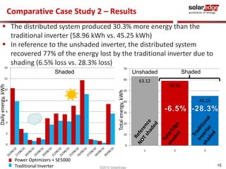 15 
 The distributed system produced 30.3% more energy than the 
traditional inverter (58.96 kWh vs. 45.25 kWh) 
 In reference to the unshaded inverter, the distributed system 
recovered 77% of the energy lost by the traditional inverter due to 
shading (6.5% loss vs. 28.3% loss) 
Shaded Unshaded Shaded 
63.12 
58.96 
45.25 
Comparative Case Study 2 – Results 
70 
60 
50 
40 
30 
20 
10 
0 
1 2 3 
14 
12 
10 
8 
6 
4 
2 
0 
Power Optimizers + SE5000 
Traditional Inverter 
Daily energy, kWh 
Total energy, kWh 
©2010 SolarEdge 
 