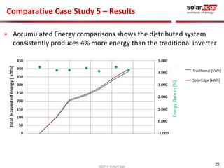 Traditional [kWh] 
SolarEdge [kWh] 
Weekly Energy 
Gain [%] 
22 
Comparative Case Study 5 – Results 
 Accumulated Energy comparisons shows the distributed system 
consistently produces 4% more energy than the traditional inverter 
Energy Gain in [%] 
©2010 SolarEdge 
 