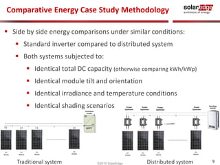 9 
Comparative Energy Case Study Methodology 
 Side by side energy comparisons under similar conditions: 
 Standard inverter compared to distributed system 
 Both systems subjected to: 
 Identical total DC capacity (otherwise comparing kWh/kWp) 
 Identical module tilt and orientation 
 Identical irradiance and temperature conditions 
 Identical shading scenarios 
Power 
Optimizer 
Power 
Optimizer 
Power 
Optimizer 
Power 
Optimizer 
Traditional system ©2010 SolarEdge Distributed system 
 
