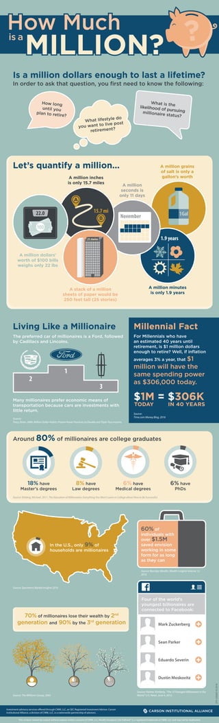 How long
until you
plan to retire?
What is thelikelihood of pursuingmillionaire status?
What lifestyle do
you want to live post
retirement?
?How Much
MILLION?
is a
Is a million dollars enough to last a lifetime?
Let’s quantify a million...
Living Like a Millionaire
In order to ask that question, you first need to know the following:
Millennial Fact
For Millennials who have
an estimated 40 years until
retirement, is $1 million dollars
enough to retire? Well, if inflation
averages 3% a year, that $1
million will have the
same spending power
as $306,000 today.
$1M = $306K
TODAY IN 40 YEARS
Source:
Time.com Money Blog, 2016
A million grains
of salt is only a
gallon’s worth
A million
seconds is
only 11 days
A million minutes
is only 1.9 years
A million inches
is only 15.7 miles
A stack of a million
sheets of paper would be
250 feet tall (25 stories)
A million dollars’
worth of $100 bills
weighs only 22 lbs
The preferred car of millionaires is a Ford, followed
by Cadillacs and Lincolns.
Many millionaires prefer economic means of
transportation because cars are investments with
little return.
70% of millionaires lose their wealth by 2nd
generation and 90% by the 3rd
generation
Source: The Williams Group, 2003
Source:
Tracy, Brian. 2006. Million Dollar Habits: Proven Power Practices to Double and Triple Your Income.
Source: Ellsberg, Michael. 2011. The Education of Millionaires: Everything You Won’t Learn in College about How to Be Successful.
Investment advisory services offered through CWM, LLC, an SEC Registered Investment Advisor. Carson
Institutional Alliance, a division of CWM, LLC, is a nationwide partnership of advisors.
15.7 mi
1.9 years
November 1Gal
100$ $
22.0
100$ $100
$
$
25 stories
Around 80% of millionaires are college graduates
18% have
Master’s degrees
6% have
PhDs
6% have
Medical degrees
8% have
Law degrees
1
2
3
In the U.S., only 9% of
households are millionaires
Source: Spectrem’s Market Insights 2016
Source: Palmer, Kimberly. “The 10 Youngest Billionaires in the
World.” U.S. News. June 4, 2012.
Mark Zuckerberg
Sean Parker
Eduardo Severin
Dustin Moskovitz
Four of the world’s
youngest billionaires are
connected to Facebook:
Source: Barclays Wealth, Wealth insights Volume 12,
2010
60% of
individuals with
over $1.5M
saved envision
working in some
form for as long
as they can
SF#12026910-2016
This content cannot be copied without express written consent of CWM, LLC. Wealth Designed. Life Defined.® is a registered trademark of CWM, LLC and may not be duplicated.
 