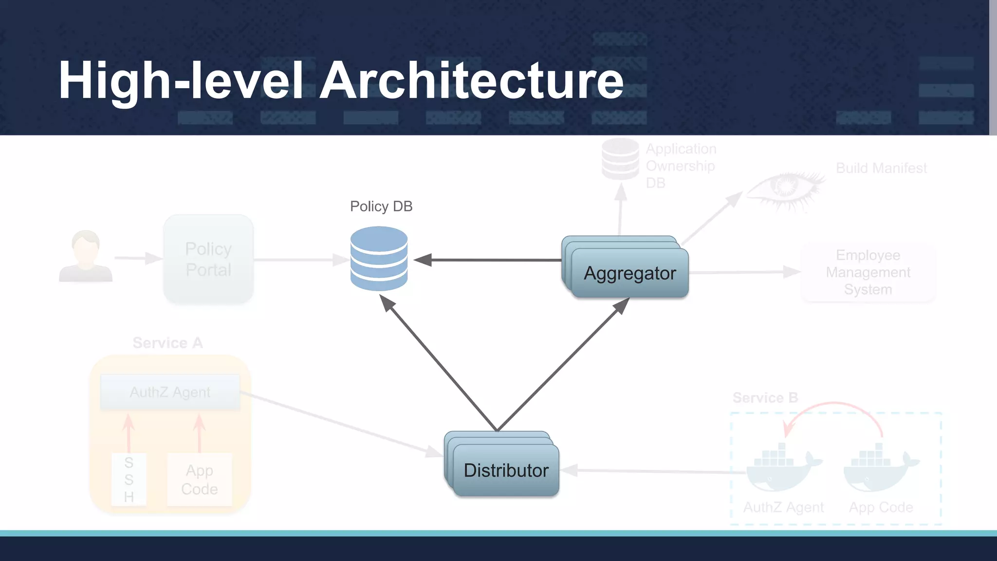 High-level Architecture
Policy
Portal
AuthZ Agent
App
Code
S
S
H
Service A
App CodeAuthZ Agent
Service B
Employee
Management
System
Build Manifest
Application
Ownership
DB
DistributorDistributor
Distributor
Policy DB
DistributorDistributor
Aggregator
 