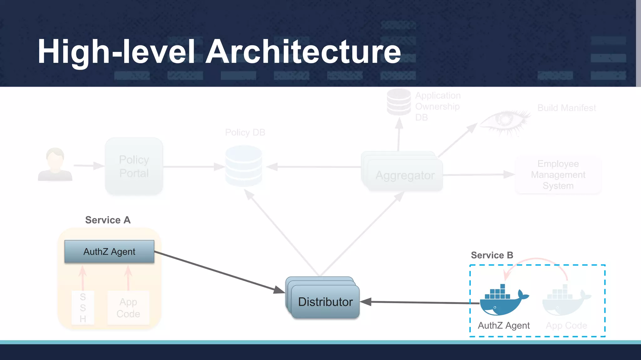 High-level Architecture
Policy
Portal
DistributorDistributor
Aggregator
Employee
Management
System
Build Manifest
Application
Ownership
DB
Policy DB
App
Code
S
S
H
App Code
DistributorDistributor
Distributor
AuthZ Agent
Service A
Service B
AuthZ Agent
 