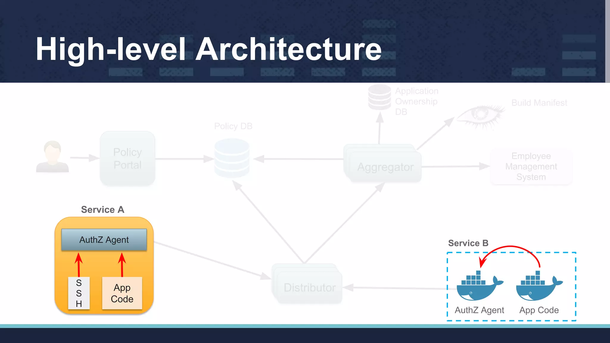 High-level Architecture
Policy
Portal
DistributorDistributor
Aggregator
Employee
Management
System
Build Manifest
Application
Ownership
DB
Policy DB
DistributorDistributor
Distributor
AuthZ Agent
App
Code
S
S
H
Service A
App CodeAuthZ Agent
Service B
 