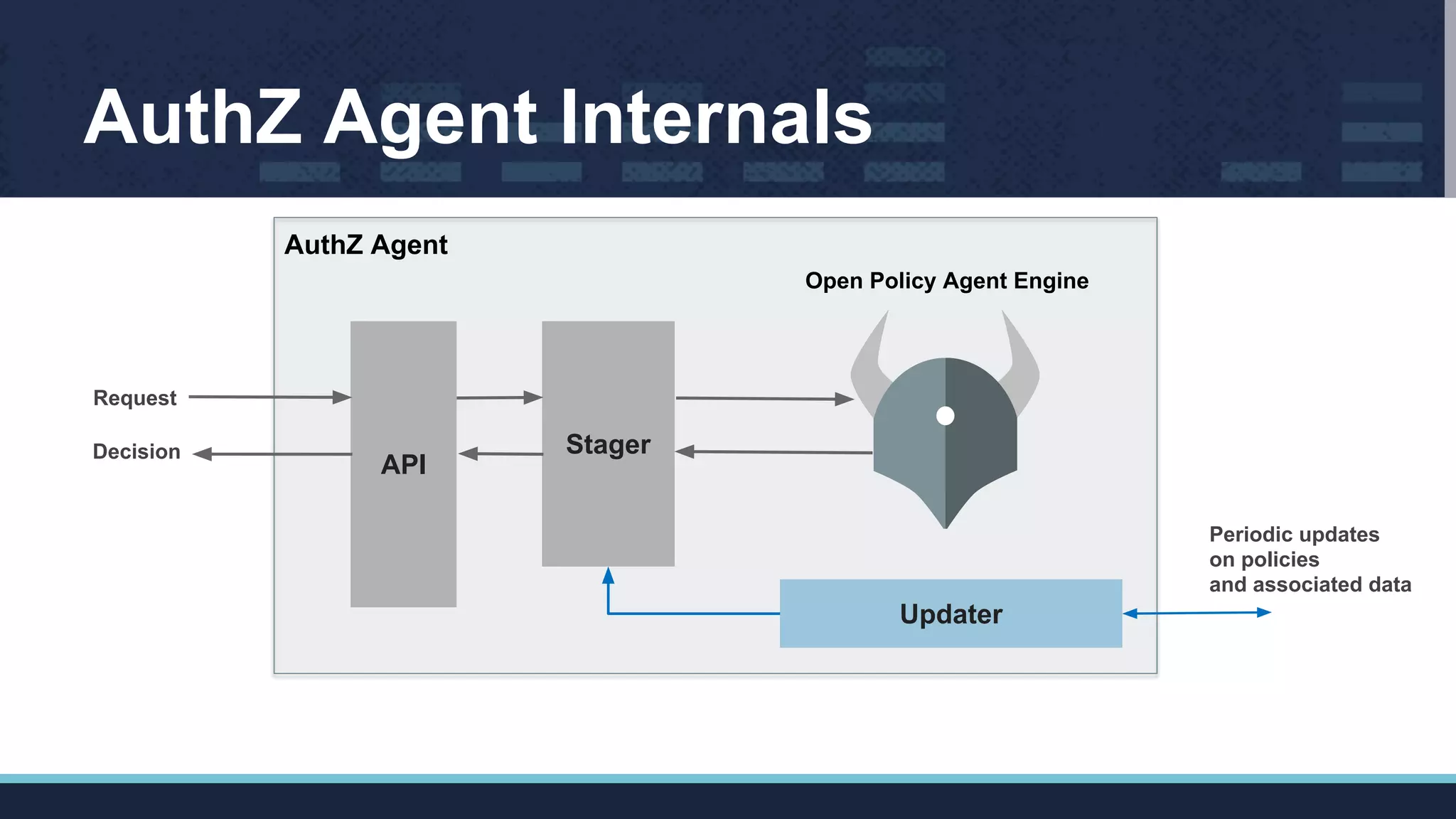 AuthZ Agent Internals
AuthZ Agent
API
Stager
Open Policy Agent Engine
Updater
Periodic updates
on policies
and associated data
Request
Decision
 