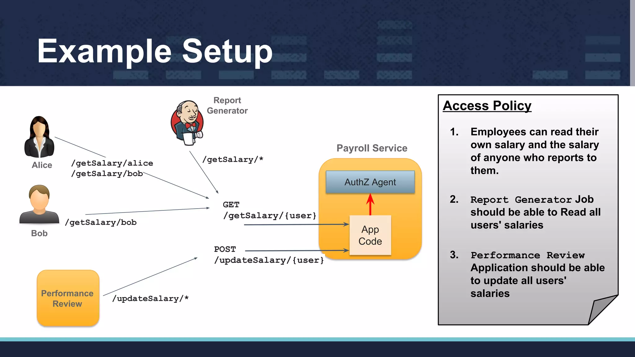 Example Setup
AuthZ Agent
App
Code
Payroll Service
GET
/getSalary/{user}
POST
/updateSalary/{user}
Performance
Review
Report
Generator
Bob
Alice
Access Policy
1. Employees can read their
own salary and the salary
of anyone who reports to
them.
2. Report Generator Job
should be able to Read all
users' salaries
3. Performance Review
Application should be able
to update all users'
salaries
/getSalary/alice
/getSalary/bob
/getSalary/bob
/getSalary/*
/updateSalary/*
 