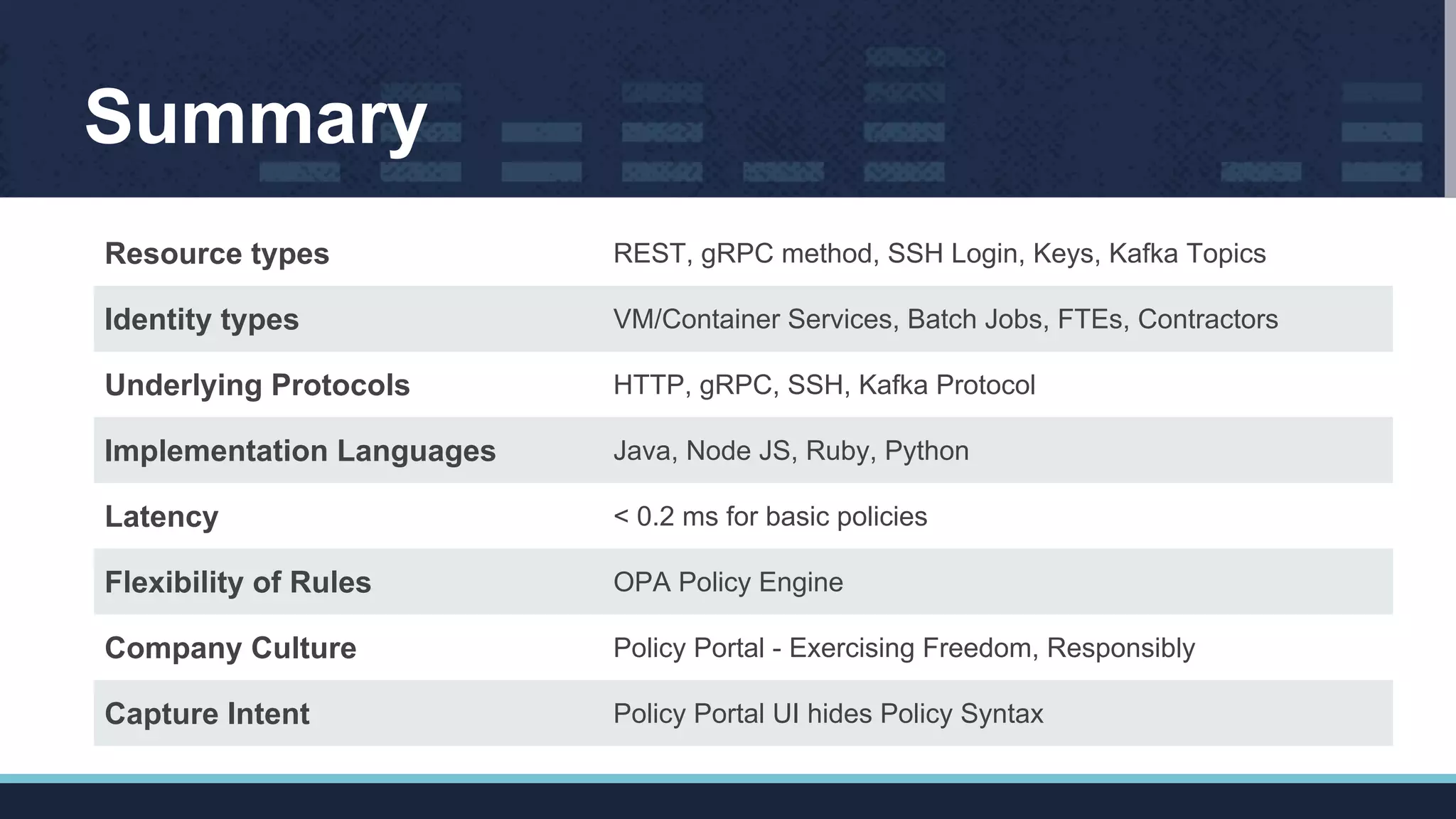 Summary
Resource types REST, gRPC method, SSH Login, Keys, Kafka Topics
Identity types VM/Container Services, Batch Jobs, FTEs, Contractors
Underlying Protocols HTTP, gRPC, SSH, Kafka Protocol
Implementation Languages Java, Node JS, Ruby, Python
Latency < 0.2 ms for basic policies
Flexibility of Rules OPA Policy Engine
Company Culture Policy Portal - Exercising Freedom, Responsibly
Capture Intent Policy Portal UI hides Policy Syntax
 