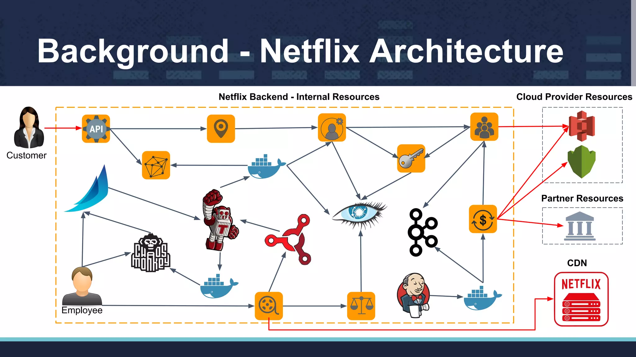 Background - Netflix Architecture
Cloud Provider ResourcesNetflix Backend - Internal Resources
Customer
Employee
Partner Resources
CDN
 
