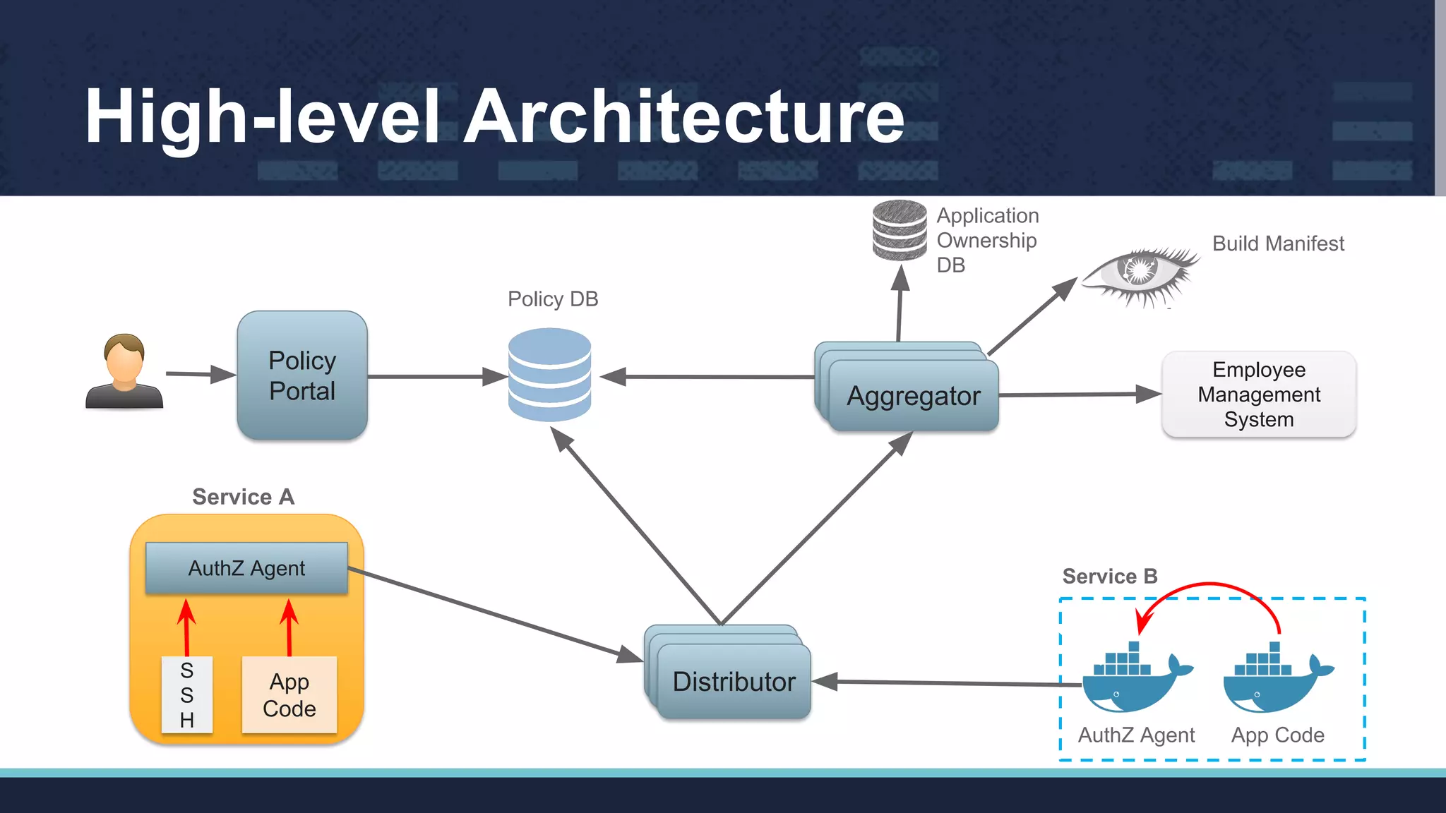 High-level Architecture
DistributorDistributor
Distributor
AuthZ Agent
App
Code
S
S
H
Policy
Portal
App CodeAuthZ Agent
DistributorDistributor
Aggregator
Employee
Management
System
Policy DB
Build Manifest
Service A
Service B
Application
Ownership
DB
Policy DB
 