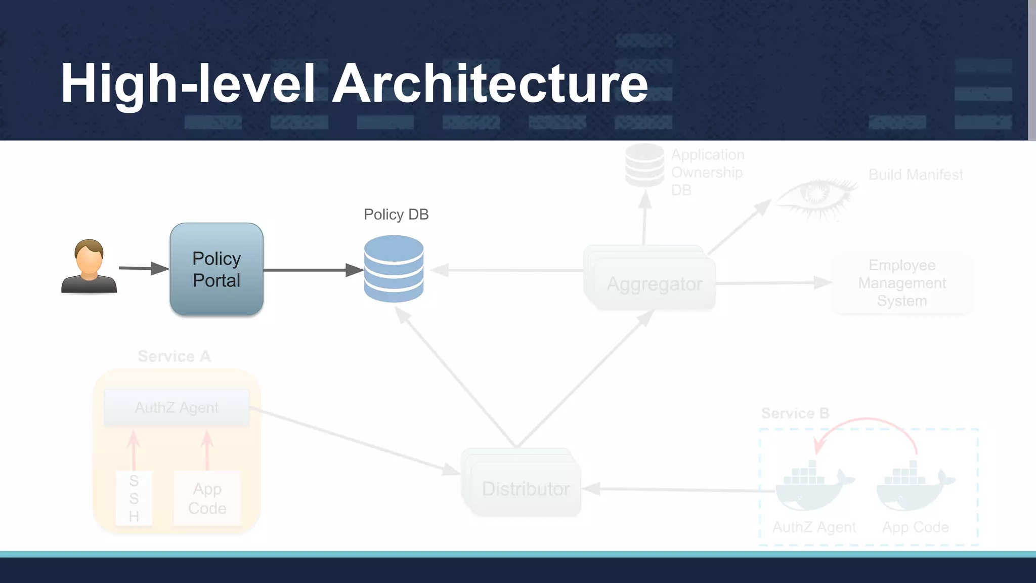 High-level Architecture
DistributorDistributor
Distributor
AuthZ Agent
App
Code
S
S
H
Service A
App CodeAuthZ Agent
Service B
DistributorDistributor
Aggregator
Employee
Management
System
Build Manifest
Application
Ownership
DB
Policy
Portal
Policy DB
 