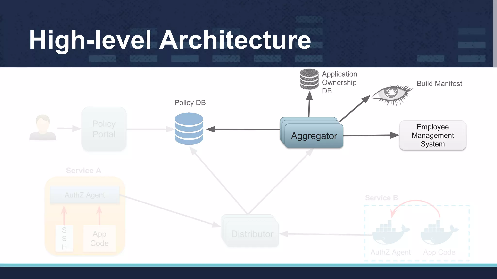 High-level Architecture
DistributorDistributor
Distributor
Policy
Portal
AuthZ Agent
App
Code
S
S
H
Service A
App CodeAuthZ Agent
Service B
DistributorDistributor
Aggregator
Employee
Management
System
Build Manifest
Application
Ownership
DB
Policy DB
 