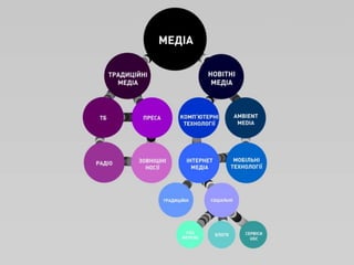 Класифікація медіаМедіа:Нові медіаІнтернет медіаТрадиційні інтернет виданняСоціальні медіаСоціальні мережіБлоґиінші сервіси з UGCМобільні технолоіїКомп’ютерні технологіїAmbient medіaТрадиційні медіаТБРадіоПресаЗовнішні носії