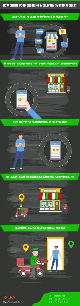 How online-food-ordering-system-works