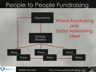 Organization Existing  Members People to People Fundraising Where Fundraising and  Social Networking  Meet Peers Peers Peers Peers Peers Peers ©2008 Ted Hart  http://www.p2pfundraising.org 