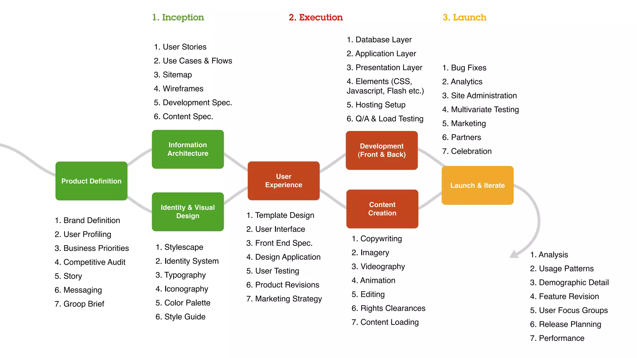 1. Inception                       2. Execution                             3. Launch

                                                                           1. Database Layer
                         1. User Stories
                                                                           2. Application Layer
                         2. Use Cases & Flows
                                                                           3. Presentation Layer     1. Bug Fixes
                         3. Sitemap
                                                                           4. Elements (CSS,         2. Analytics
                         4. Wireframes                                     Javascript, Flash etc.)
                                                                                                     3. Site Administration
                         5. Development Spec.                              5. Hosting Setup
                                                                                                     4. Multivariate Testing
                         6. Content Spec.                                  6. Q/A & Load Testing
                                                                                                     5. Marketing
                                                                                                     6. Partners
                             Information                                       Development
                             Architecture                                     (Front & Back)         7. Celebration


                                                        User
 Product Deﬁnition
                                                     Experience                                        Launch & Iterate


                           Identity & Visual                                     Content
                               Design           1. Template Design               Creation
1. Brand Deﬁnition
                                                2. User Interface
2. User Proﬁling
                                                                            1. Copywriting
                                                3. Front End Spec.
3. Business Priorities   1. Stylescape
                                                                            2. Imagery                                         1. Analysis
                                                4. Design Application
4. Competitive Audit     2. Identity System
                                                                            3. Videography                                     2. Usage Patterns
                                                5. User Testing
5. Story                 3. Typography
                                                                            4. Animation                                       3. Demographic Detail
                                                6. Product Revisions
6. Messaging             4. Iconography
                                                                            5. Editing                                         4. Feature Revision
                                                7. Marketing Strategy
7. Groop Brief           5. Color Palette
                                                                            6. Rights Clearances                               5. User Focus Groups
                         6. Style Guide
                                                                            7. Content Loading                                 6. Release Planning
                                                                                                                               7. Performance
 