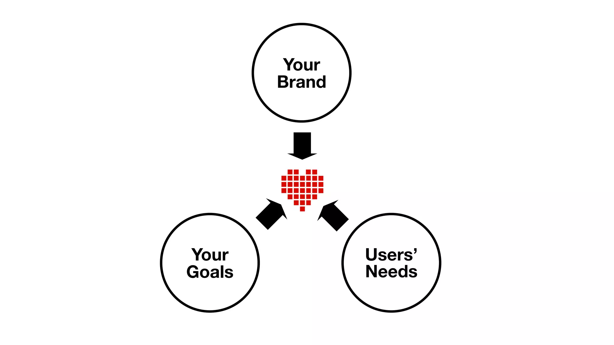 Your
        Brand




Your            Users’
Goals           Needs
 