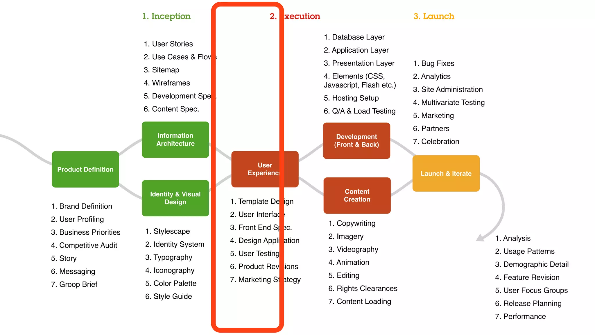 1. Inception                       2. Execution                             3. Launch

                                                                           1. Database Layer
                         1. User Stories
                                                                           2. Application Layer
                         2. Use Cases & Flows
                                                                           3. Presentation Layer     1. Bug Fixes
                         3. Sitemap
                                                                           4. Elements (CSS,         2. Analytics
                         4. Wireframes                                     Javascript, Flash etc.)
                                                                                                     3. Site Administration
                         5. Development Spec.                              5. Hosting Setup
                                                                                                     4. Multivariate Testing
                         6. Content Spec.                                  6. Q/A & Load Testing
                                                                                                     5. Marketing
                                                                                                     6. Partners
                             Information                                       Development
                             Architecture                                     (Front & Back)         7. Celebration


                                                        User
 Product Deﬁnition
                                                     Experience                                        Launch & Iterate


                           Identity & Visual                                     Content
                               Design           1. Template Design               Creation
1. Brand Deﬁnition
                                                2. User Interface
2. User Proﬁling
                                                                            1. Copywriting
                                                3. Front End Spec.
3. Business Priorities   1. Stylescape
                                                                            2. Imagery                                         1. Analysis
                                                4. Design Application
4. Competitive Audit     2. Identity System
                                                                            3. Videography                                     2. Usage Patterns
                                                5. User Testing
5. Story                 3. Typography
                                                                            4. Animation                                       3. Demographic Detail
                                                6. Product Revisions
6. Messaging             4. Iconography
                                                                            5. Editing                                         4. Feature Revision
                                                7. Marketing Strategy
7. Groop Brief           5. Color Palette
                                                                            6. Rights Clearances                               5. User Focus Groups
                         6. Style Guide
                                                                            7. Content Loading                                 6. Release Planning
                                                                                                                               7. Performance
 