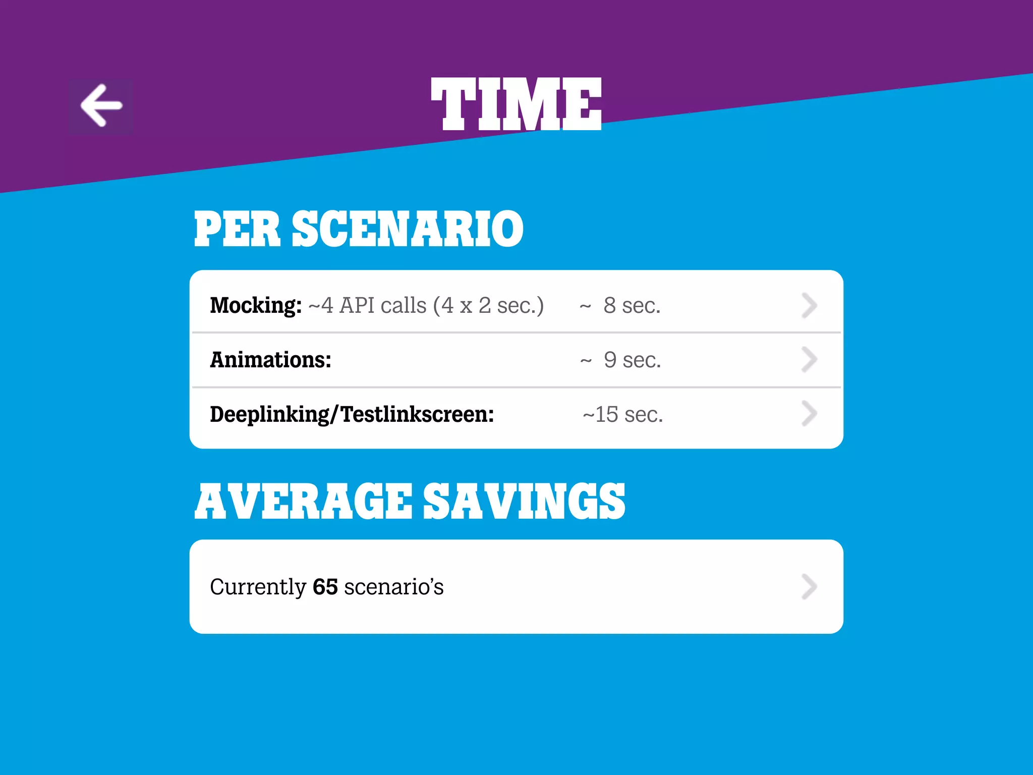 time
per scenario
Mocking: ~4 API calls (4 x 2 sec.) ~ 8 sec.
Animations: ~ 9 sec.
Deeplinking/Testlinkscreen: ~15 sec.
Currently 65 scenario’s
Average savings
 