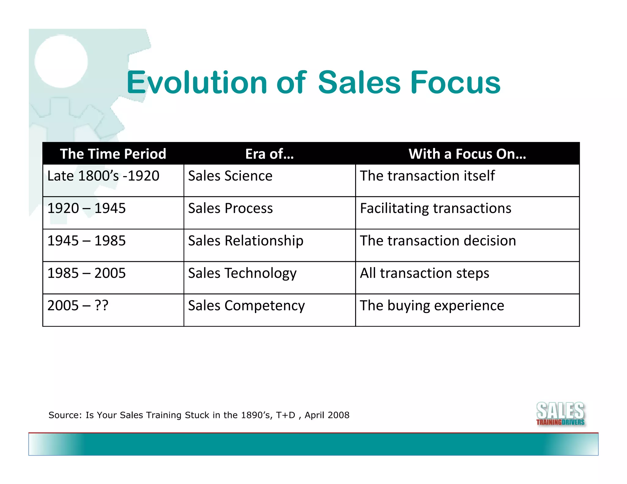 Evolution of Sales Focus

  The Time Period
  Th Ti     P i d                       Era of…
                                        E    f                                With a Focus On…
                                                                              With F          O
Late 1800’s ‐1920              Sales Science                           The transaction itself

1920 – 1945                    Sales Process                           Facilitating transactions

1945 – 1985                    Sales Relationship                      The transaction decision

1985 – 2005                    Sales Technology                        All transaction steps

2005 – ??                      Sales Competency                        The buying experience




Source: Is Your Sales Training Stuck in the 1890’s, T+D , April 2008
 