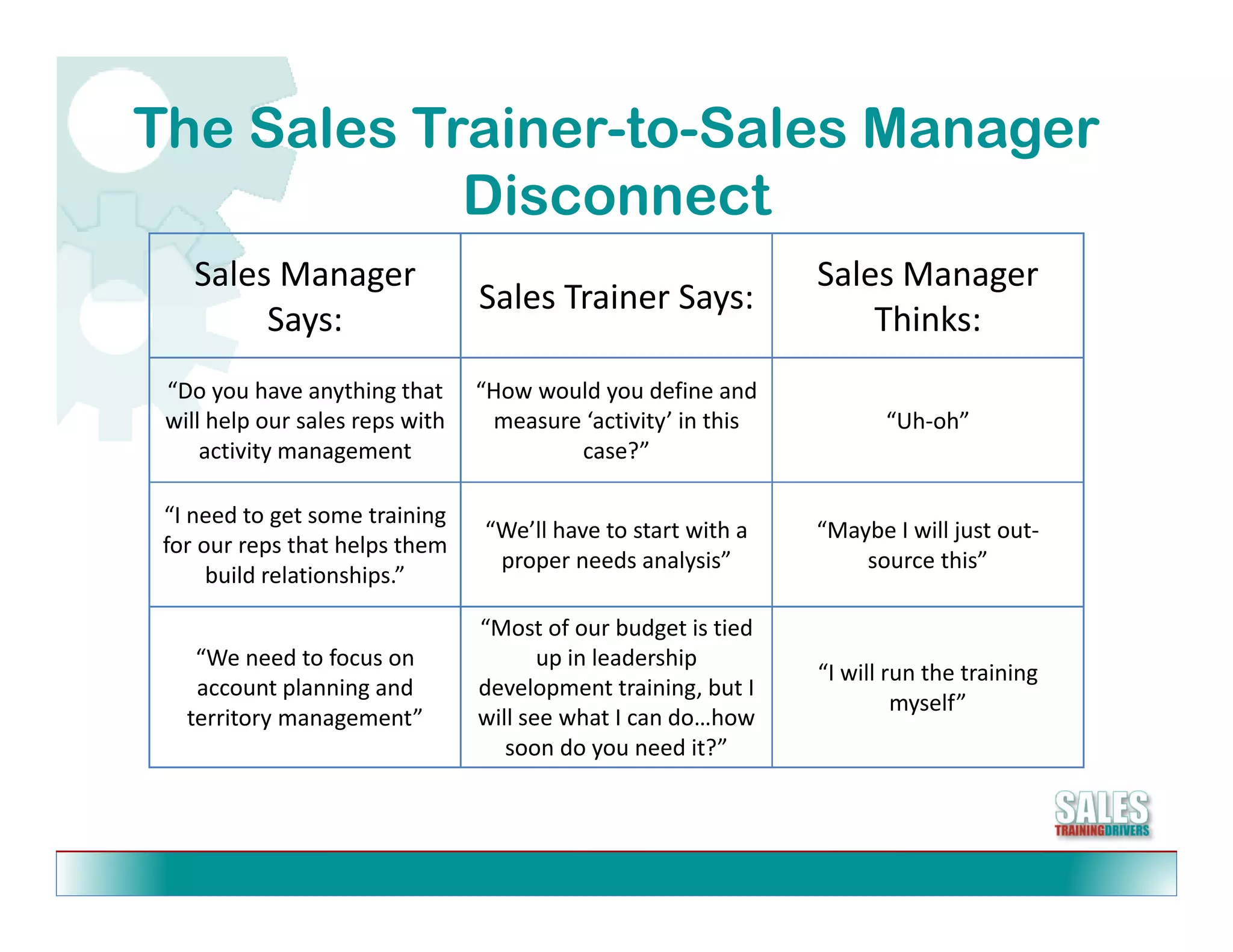 The Sales Trainer-to-Sales Manager
            Disconnect
            Di        t
    Sales Manager                                               Sales Manager 
                                 Sales Trainer Says:
                                 Sales Trainer Says:
         Says:                                                      Thinks:
 “Do you have anything that  “How would you define and 
 will help our sales reps with 
  ill h l        l         ith  measure ‘activity’ in this 
                                        ‘ ti it ’ i thi                “Uh‐oh”
                                                                       “Uh h”
     activity management               case?”

 “I need to get some training 
                                 “We’ll have to start with a
                                  We ll have to start with a    “Maybe I will just out‐
                                                                 Maybe I will just out
 for our reps that helps them 
                                  proper needs analysis”            source this”
      build relationships.”

                                 “Most of our budget is tied 
    “We need to focus on
     We need to focus on                up in leadership 
                                        up in leadership
                                                                “I will run the training 
    account planning and         development training, but I 
                                                                         myself”
   territory management”         will see what I can do…how 
                                    soon do you need it?”
 