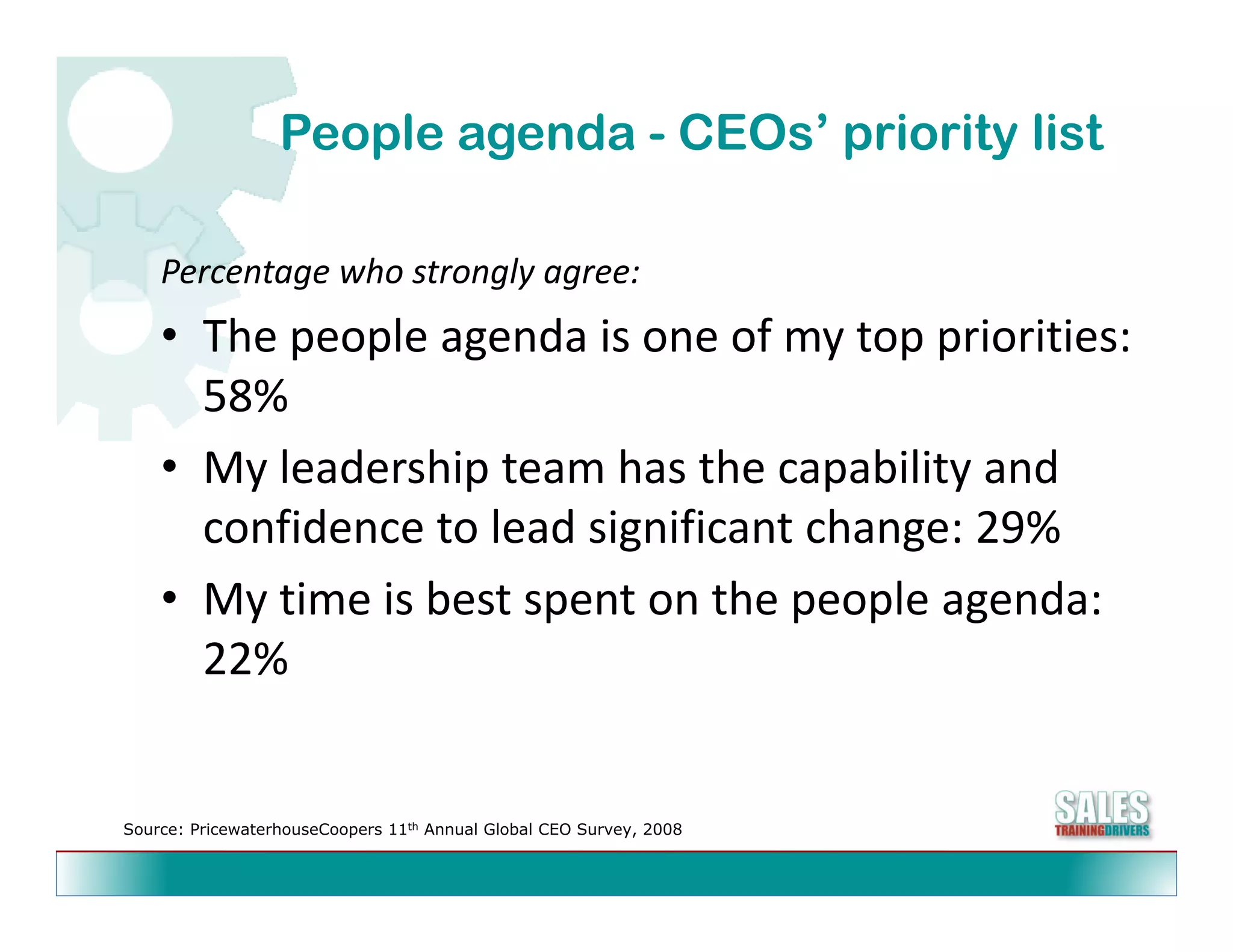 People agenda - CEOs’ priority list

    Percentage who strongly agree:
    • The people agenda is one of my top priorities: 
      58%
    • My leadership team has the capability and 
      confidence to lead significant change: 29%
      confidence to lead significant change: 29%
    • My time is best spent on the people agenda: 
      22%


Source: PricewaterhouseCoopers 11th Annual Global CEO Survey, 2008
 