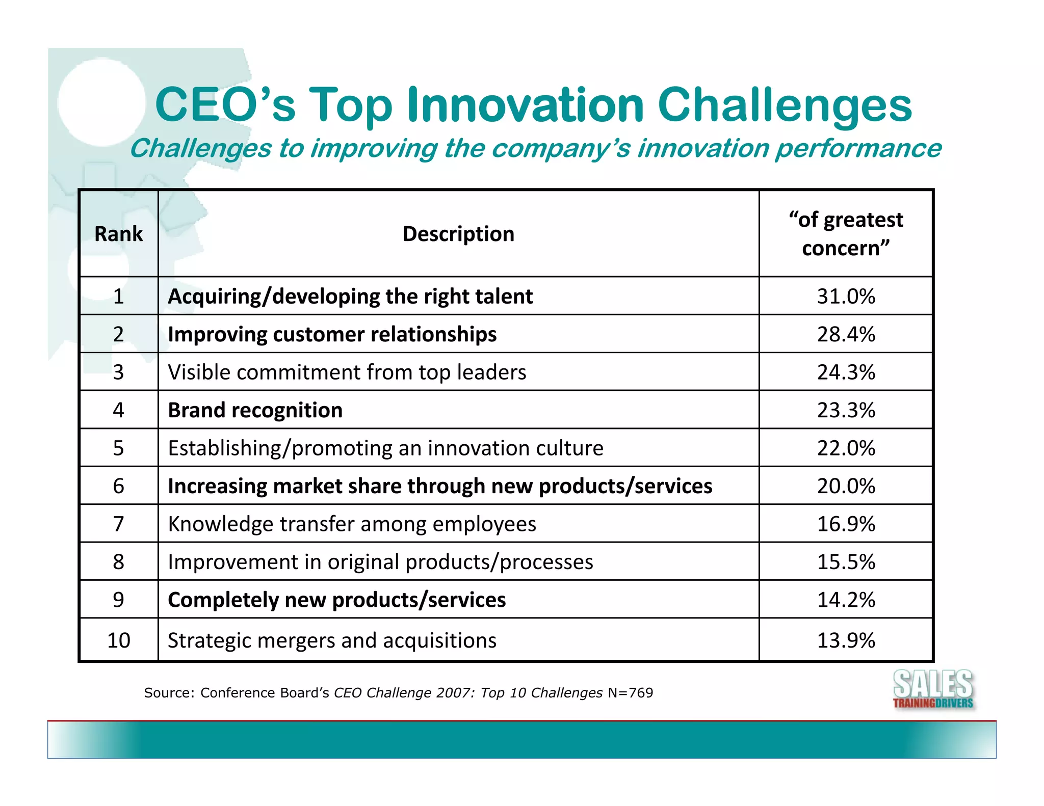 CEO’s Top Innovation Challenges
     Challenges to improving the company s innovation performance
                                 company’s

                                                                                “of greatest 
Rank                                      Description
                                                                                 concern
                                                                                 concern”

 1        Acquiring/developing the right talent                                    31.0%
 2        Improving customer relationships                                         28.4%
 3        Visible commitment from top leaders                                      24.3%
 4        Brand recognition                                                        23.3%
 5        Establishing/promoting an innovation culture
          Establishing/promoting an innovation culture                             22.0%
 6        Increasing market share through new products/services                    20.0%
 7        Knowledge transfer among employees                                       16.9%
 8        Improvement in original products/processes
          I           i    i i l     d    /                                        15.5%
                                                                                   15 5%
 9        Completely new products/services                                         14.2%
 10       Strategic mergers and acquisitions                                       13.9%

       Source: Conference Board’s CEO Challenge 2007: Top 10 Challenges N=769
 
