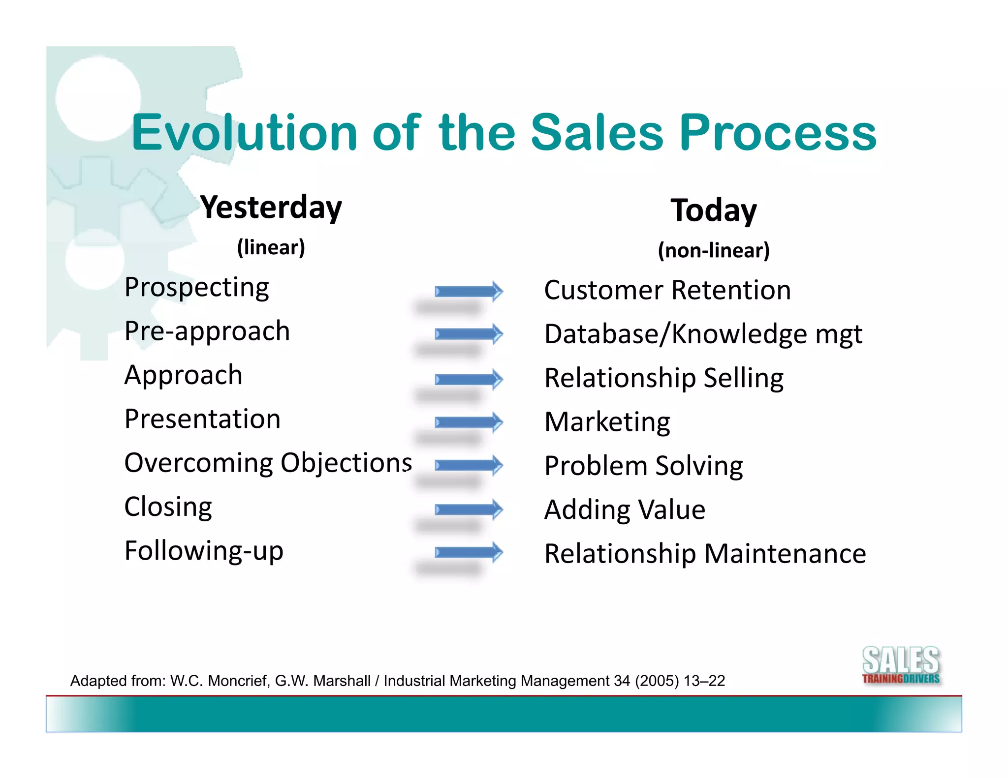 Evolution of the Sales Process
                  Yesterday                                                         Today
                       (li    )
                       (linear)                                                   (    l     )
                                                                                  (non‐linear)
       Prospecting                                                Customer Retention
       Pre approach
       Pre‐approach                                               Database/Knowledge mgt
                                                                  Database/Knowledge mgt
       Approach                                                   Relationship Selling
       Presentation                                               Marketing 
       Overcoming Objections                                      Problem Solving
       Closing                                                    Adding Value
       Following‐up                                               Relationship Maintenance



Adapted from: W.C. Moncrief, G.W. Marshall / Industrial Marketing Management 34 (2005) 13–22
 