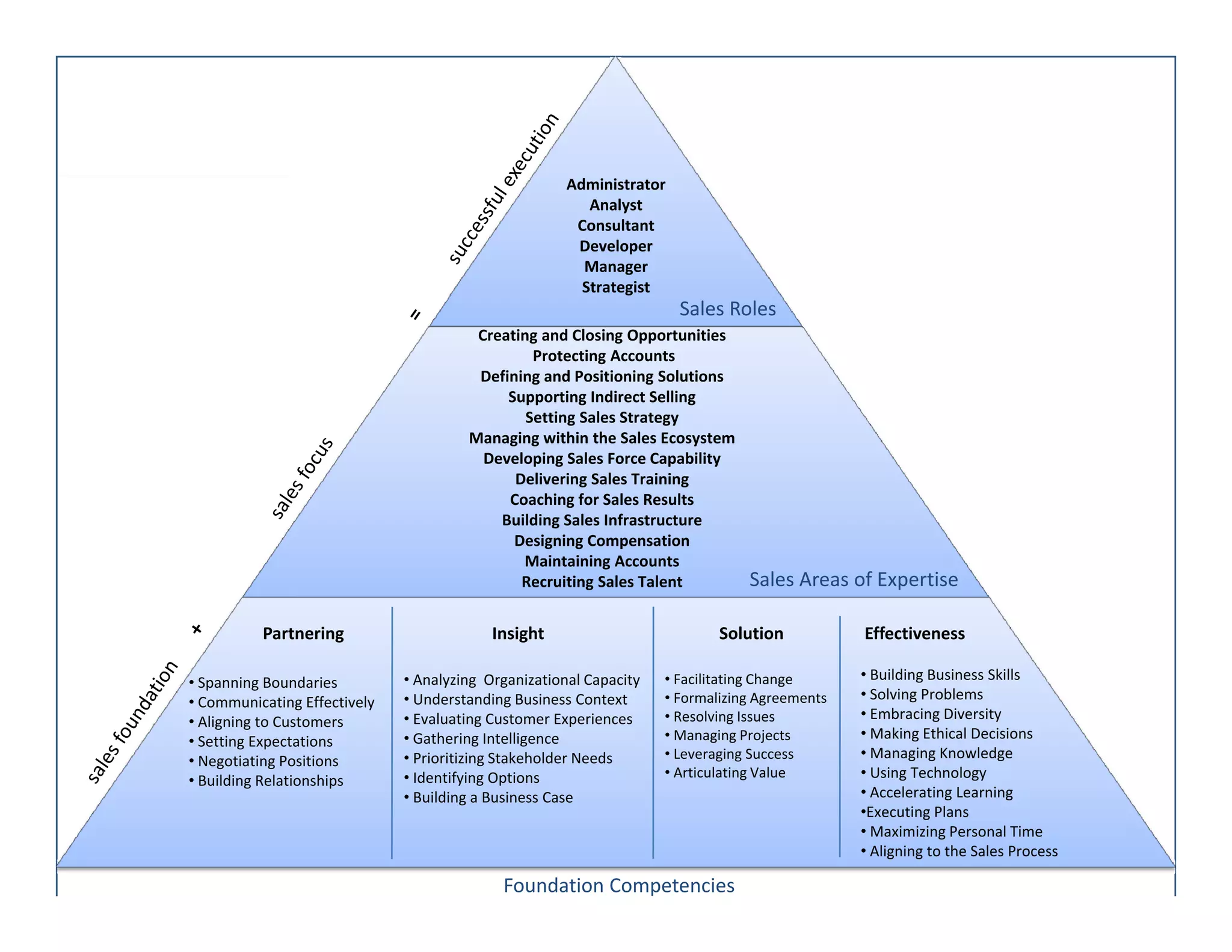 How Sales Teams Succeed
