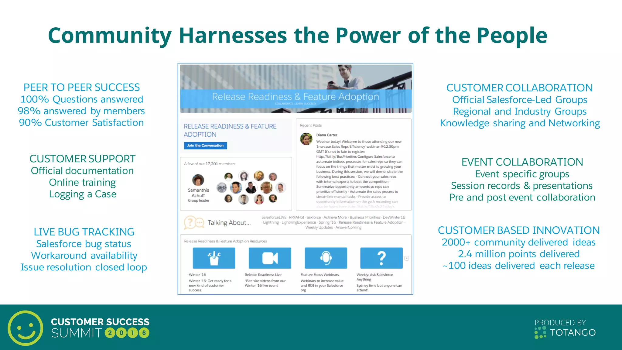 Community Harnesses the Power of the People
PEER TO PEER SUCCESS
100% Questions answered
98% answered by members
90% Customer Satisfaction
CUSTOMER BASED INNOVATION
2000+ community delivered ideas
2.4 million points delivered
~100 ideas delivered each release
CUSTOMER SUPPORT
Official documentation
Online training
Logging a Case
EVENT COLLABORATION
Event specific groups
Session records & presentations
Pre and post event collaboration
CUSTOMER COLLABORATION
Official Salesforce-Led Groups
Regional and Industry Groups
Knowledge sharing and Networking
LIVE BUG TRACKING
Salesforce bug status
Workaround availability
Issue resolution closed loop
 