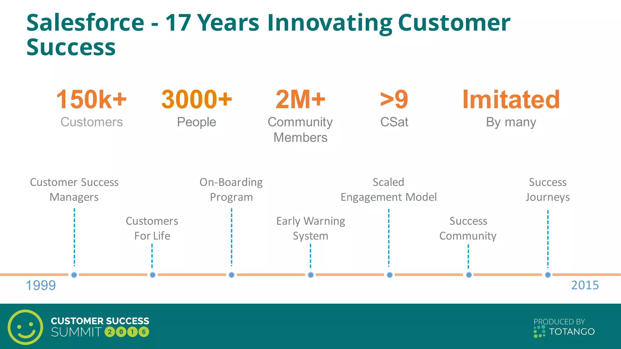 Salesforce - 17 Years Innovating Customer
Success
2015
Customer	
  Success	
  
Managers
Customers	
  
For	
  Life
On-­‐Boarding
Program
Early	
  Warning	
  
System
Scaled	
  
Engagement	
  Model
Success
Community
150k+
Customers
3000+
People
2M+
Community  
Members
>9
CSat
Imitated
By  many
Success
Journeys
1999
 