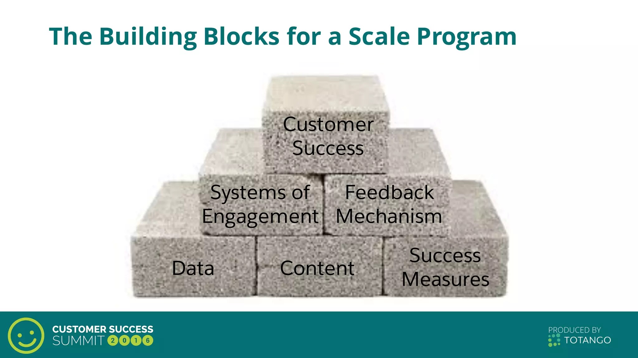 The Building Blocks for a Scale Program
Data Content
Success
Measures
Customer
Success
Feedback
Mechanism
Systems of
Engagement
 