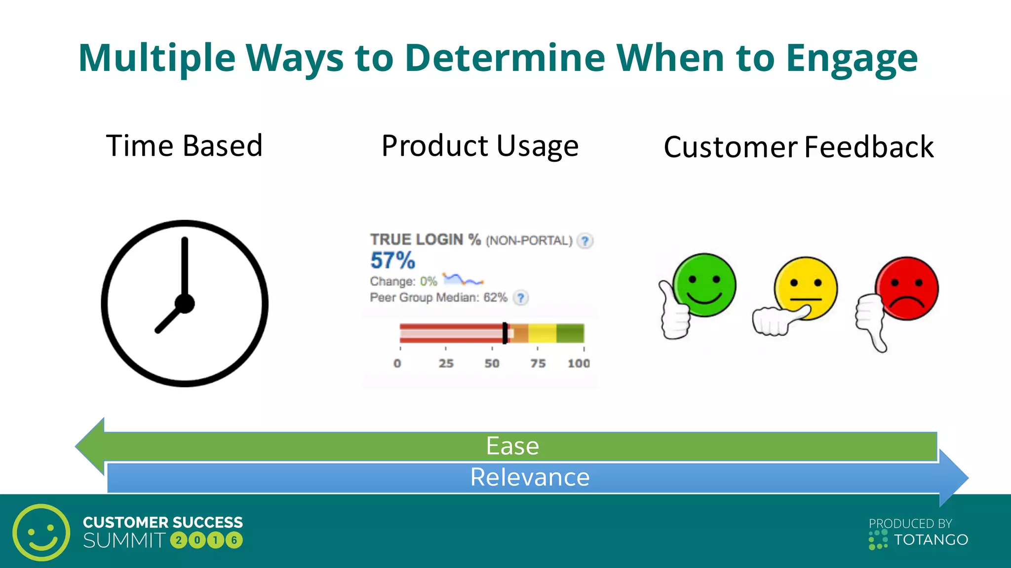 Multiple Ways to Determine When to Engage
Time	
  Based Product	
  Usage Customer	
  Feedback
Ease
Relevance
 