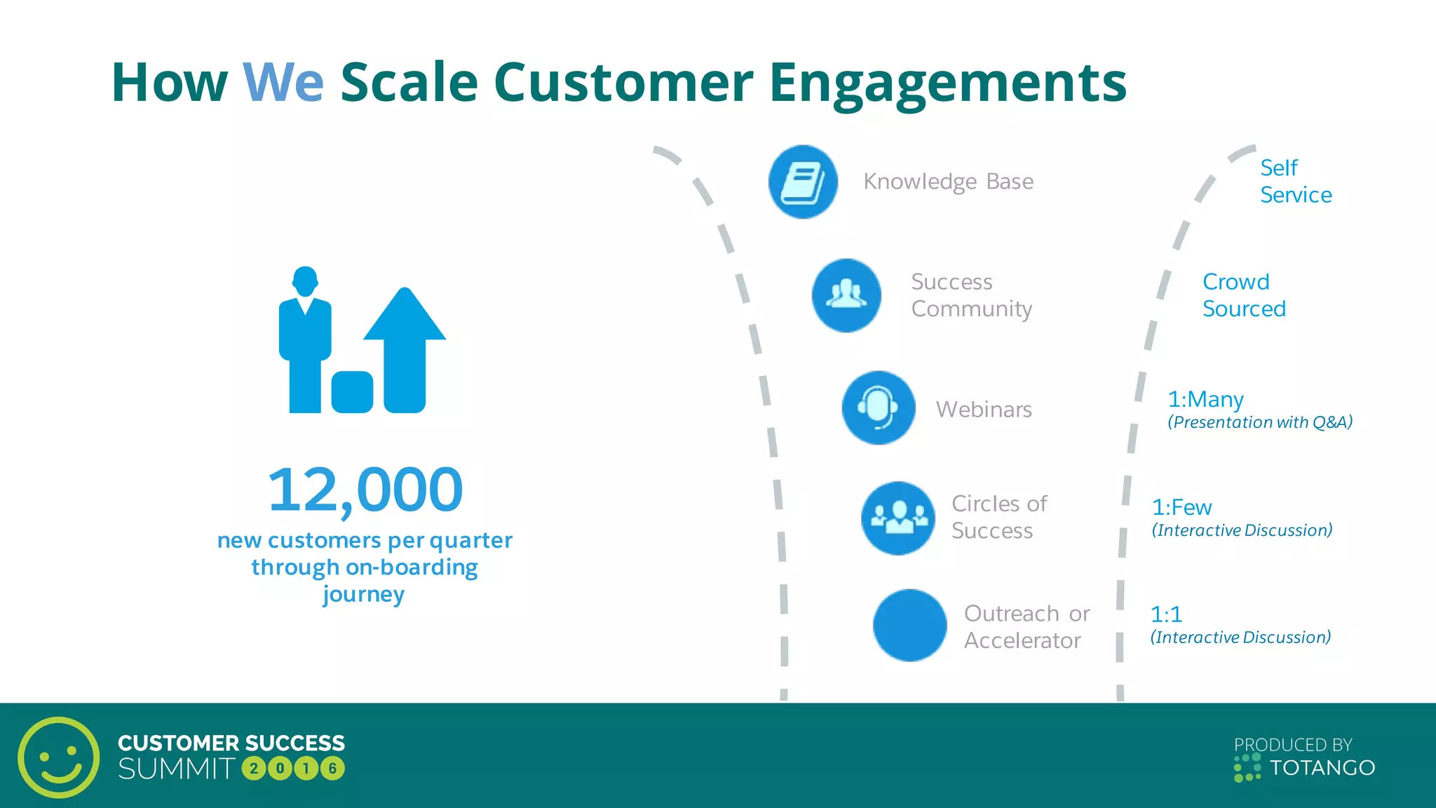 Webinars
Knowledge Base
Self
Service
1:Many
(Presentation with Q&A)
1:Few
(Interactive Discussion)
Crowd
Sourced
1:1
(Interactive Discussion)
12,000
new customers per quarter
through on-boarding
journey
Circles of
Success
Success
Community
Outreach or
Accelerator
How We Scale Customer Engagements
 