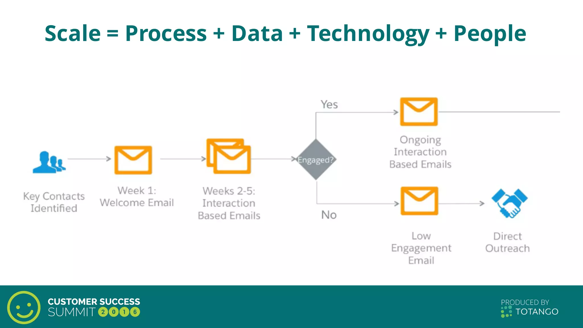 Scale = Process + Data + Technology + People
 
