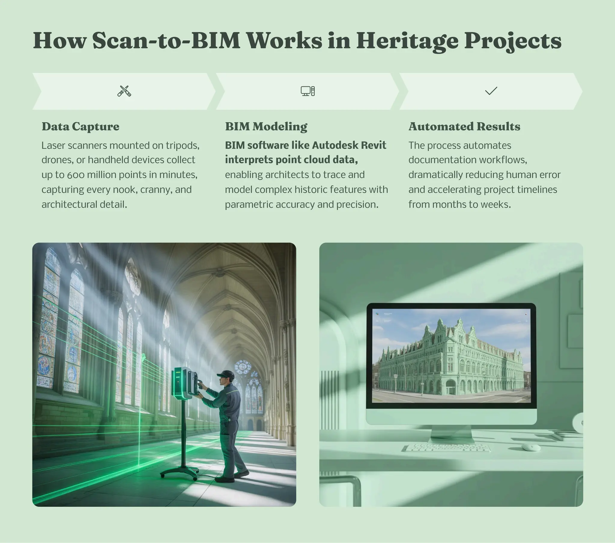 How Sca -to-BIM Work i Heritage Project
Data Capture
Laser scanners mounted on tripods,
drones, or handheld devices collect
up to 600 million points in minutes,
capturing every nook, cranny, and
architectural detail.
BIM Modeli g
BIM software like Autodesk Revit
interprets point cloud data,
enabling architects to trace and
model complex historic features with
parametric accuracy and precision.
Auto ated Re ult
The process automates
documentation workflows,
dramatically reducing human error
and accelerating project timelines
from months to weeks.
 