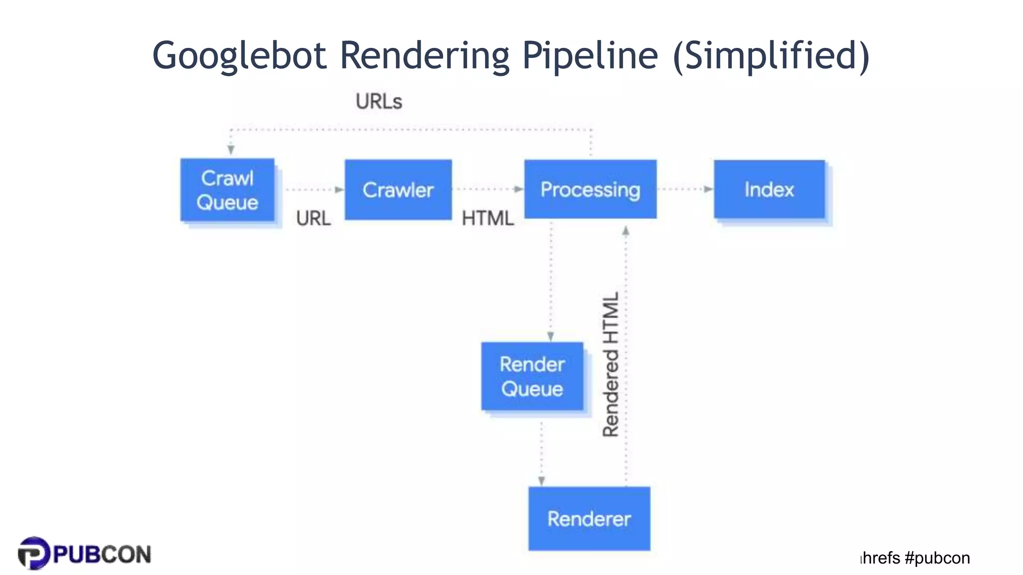 @patrickstox @ahrefs #pubcon
Googlebot Rendering Pipeline (Simplified)
 
