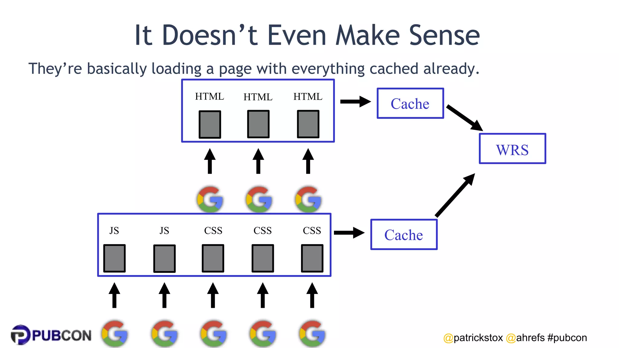 @patrickstox @ahrefs #pubcon
It Doesn’t Even Make Sense
They’re basically loading a page with everything cached already.
WRS
JS
HTML HTML
HTML
JS CSS CSS CSS
Cache
Cache
 