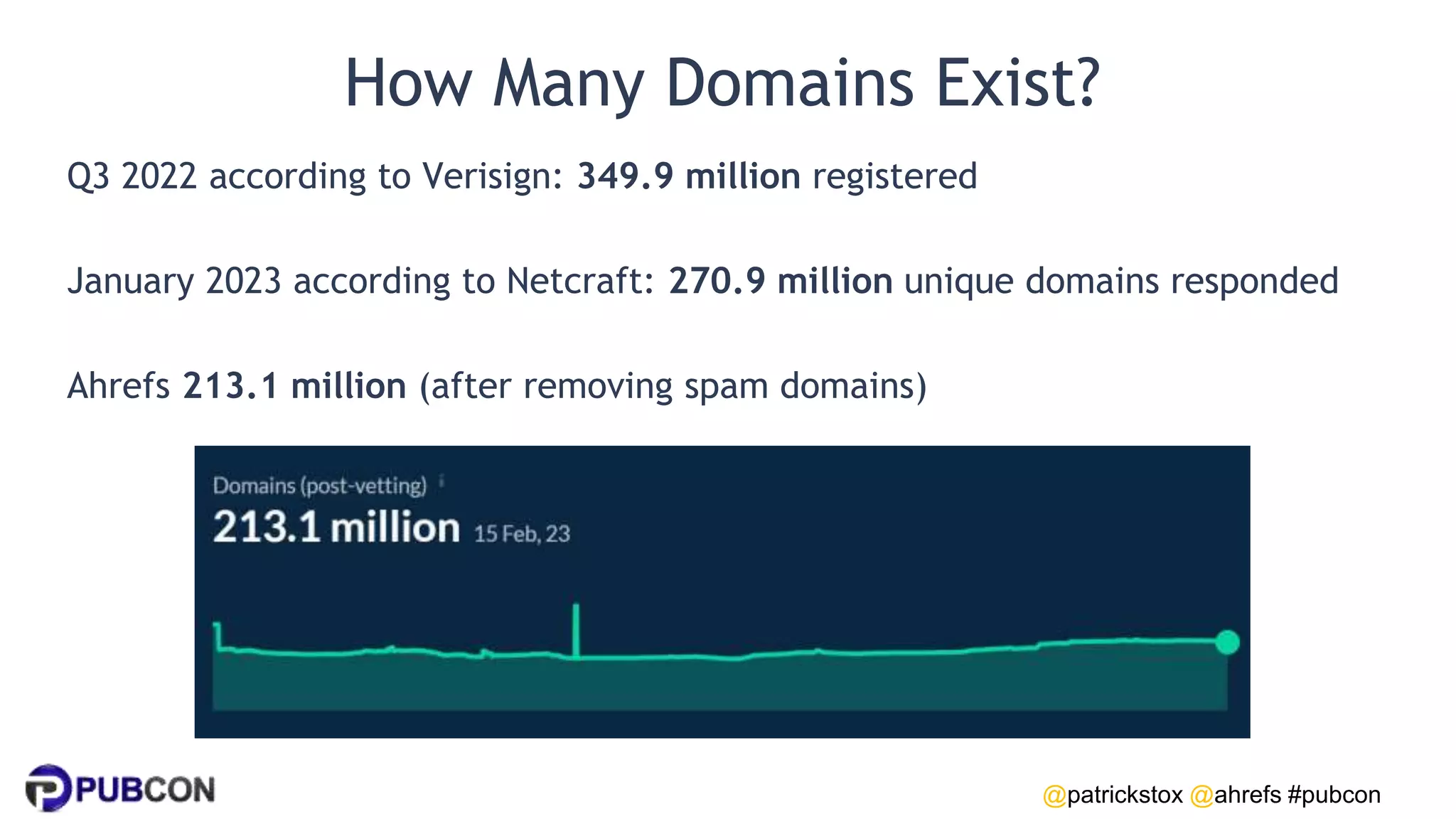 @patrickstox @ahrefs #pubcon
How Many Domains Exist?
Q3 2022 according to Verisign: 349.9 million registered
January 2023 according to Netcraft: 270.9 million unique domains responded
Ahrefs 213.1 million (after removing spam domains)
 